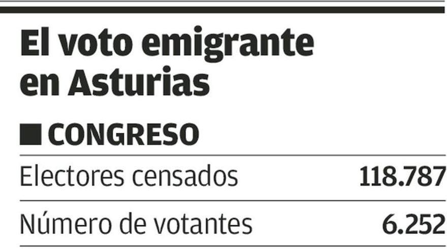 Mercedes Fernández salva el escaño del Senado por 266 votos