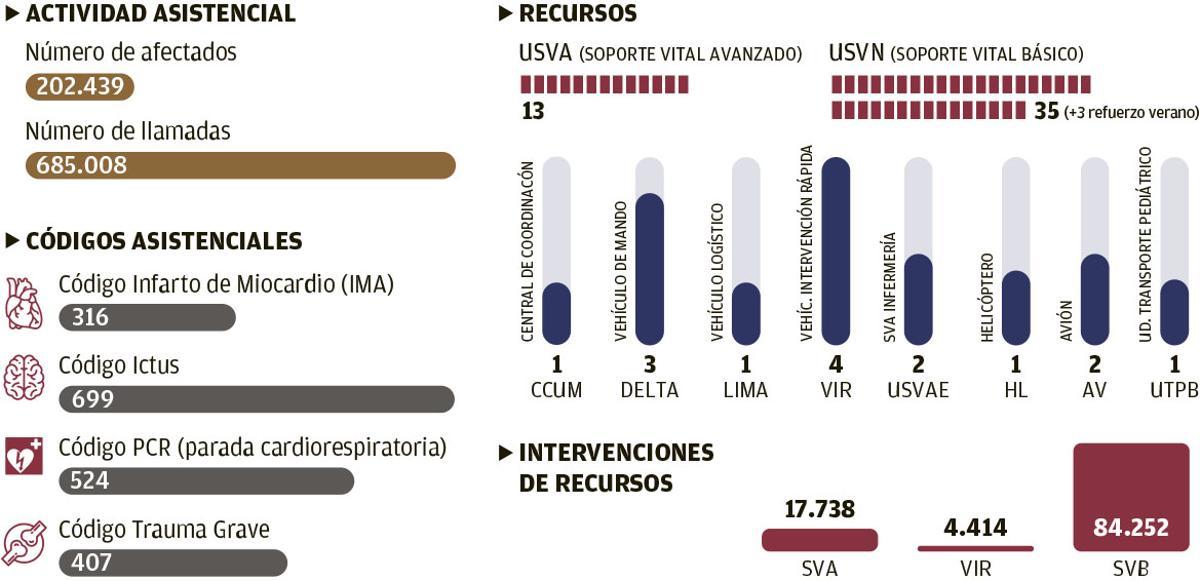 Memoria de actividad 2022 | Datos provisionales