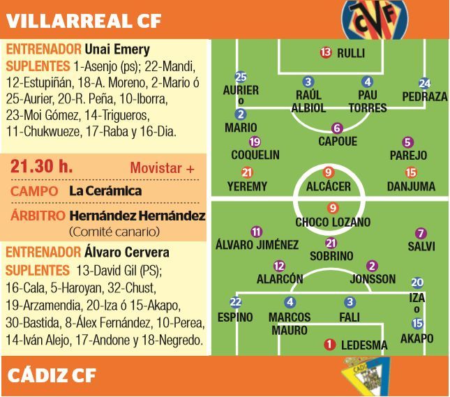Datos del partido entre Villarreal y Cádiz