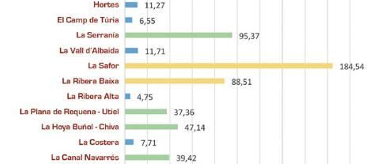 El turismo es la asignatura pendiente de la Ribera Alta