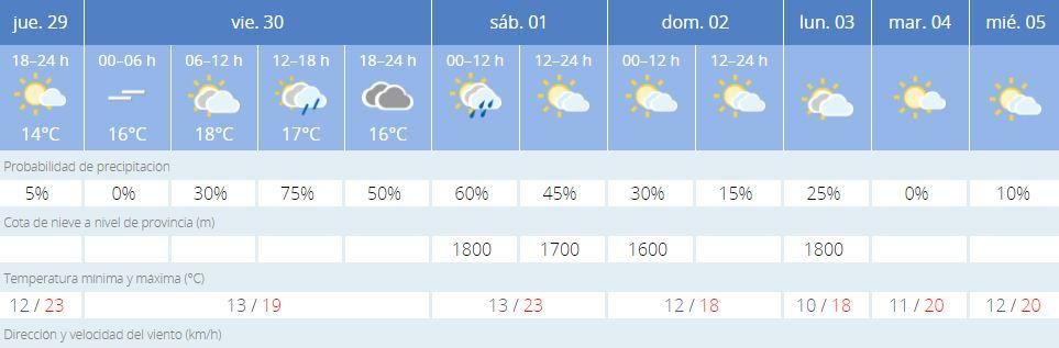 El tiempo en Valencia este fin de semana