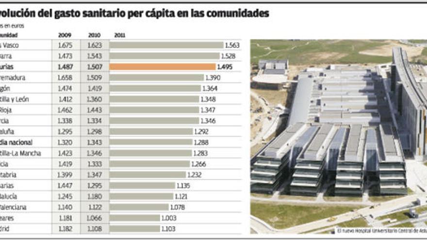 Asturias gasta cada año en sanidad 200 euros más por habitante que Cataluña