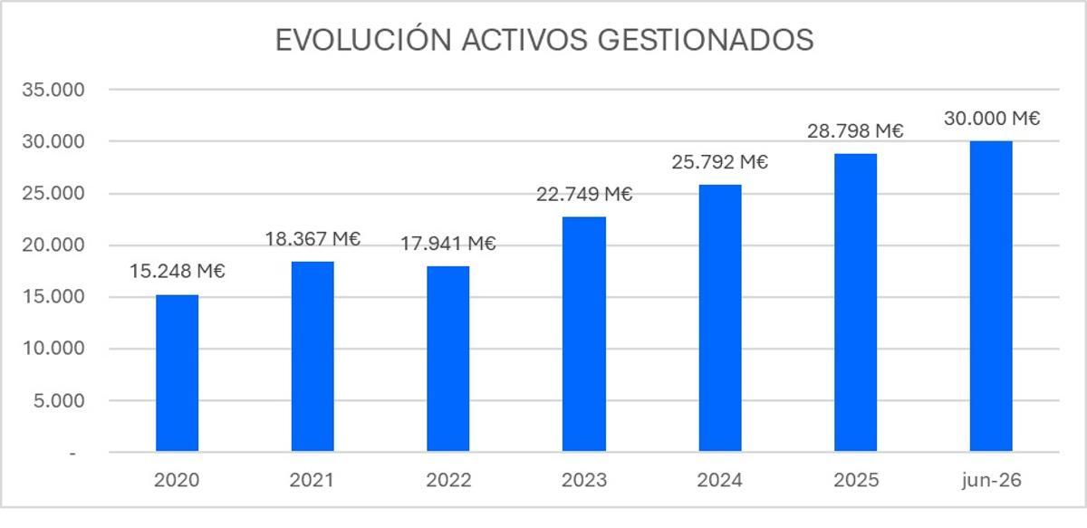 Ibercaja supera los 30.000 millones de euros de patrimonio gestionado