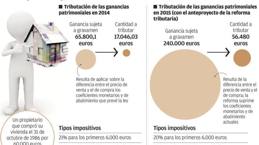 Montoro cede y frena el &quot;hachazo fiscal&quot; a las plusvalías obtenidas al vender una vivienda