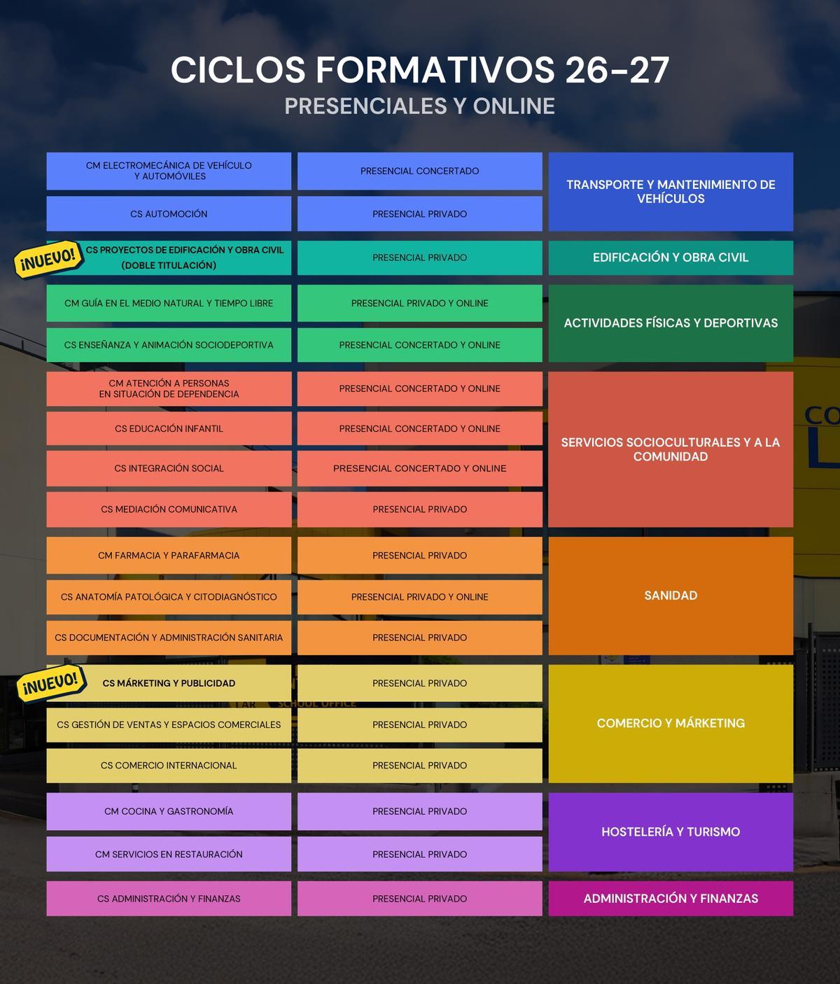 Oferta de ciclos formativos en el Colegio Lar para el curso 2026/27.