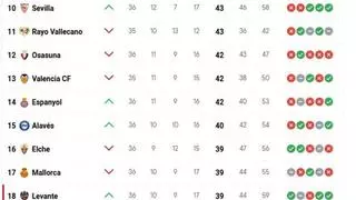 Así va la clasificación de la Liga