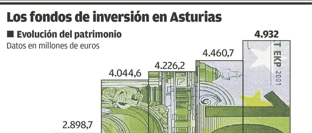 Los asturianos duplican en 5 años su inversión en fondos, que ahora registran pérdidas