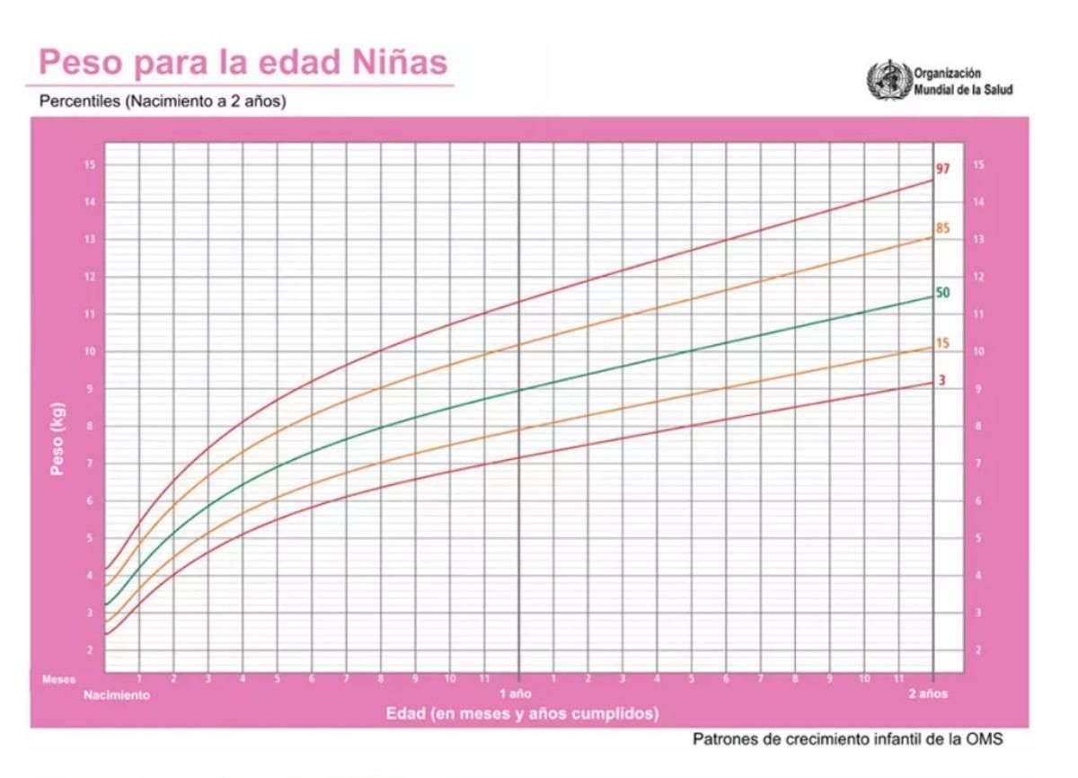 Tabla percentil niñas