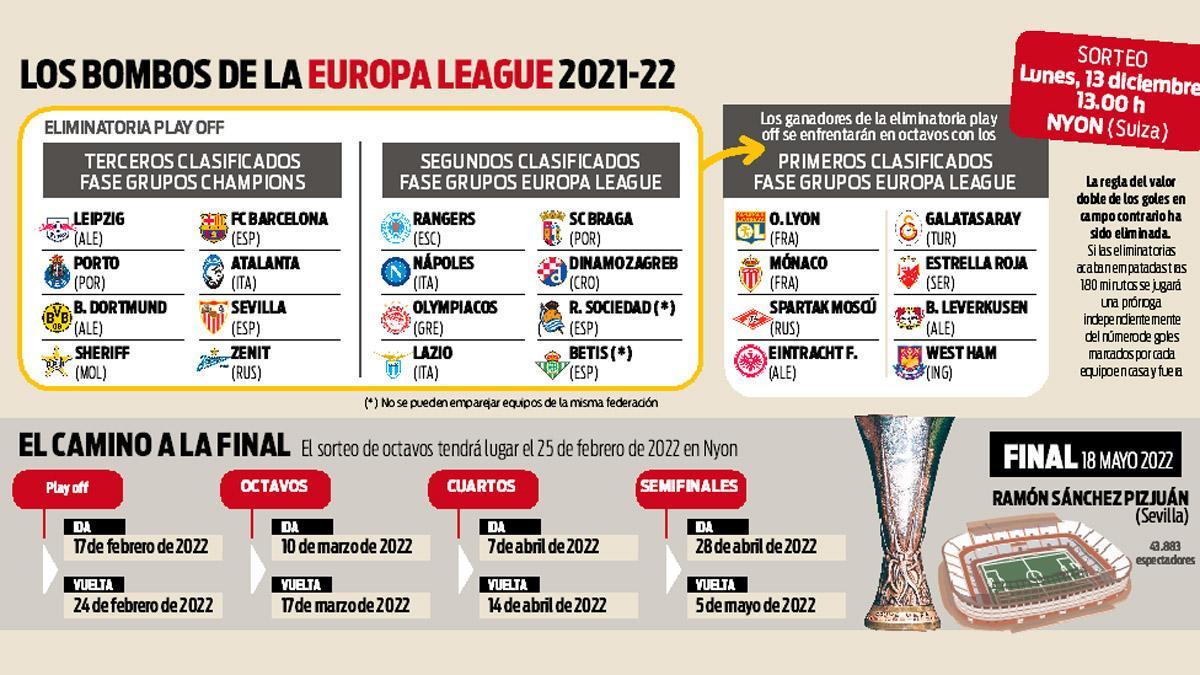 Los bombos de la Europa League 2021-22