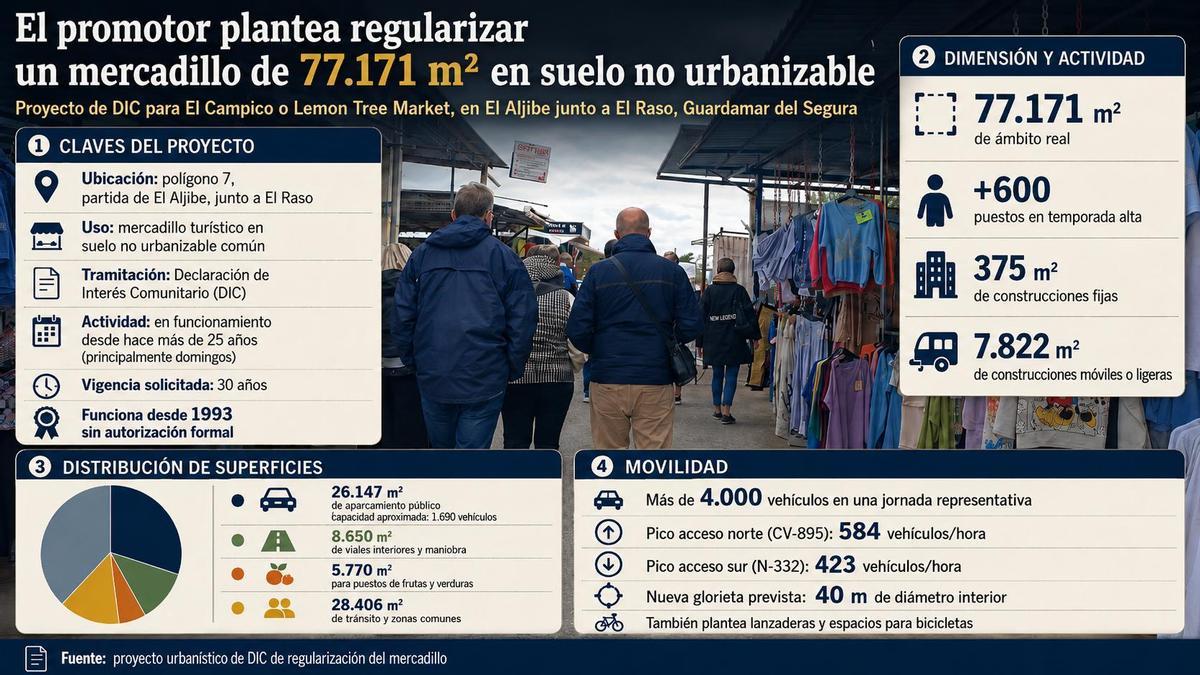 Los datos de la actividad del mercadillo del Campico
