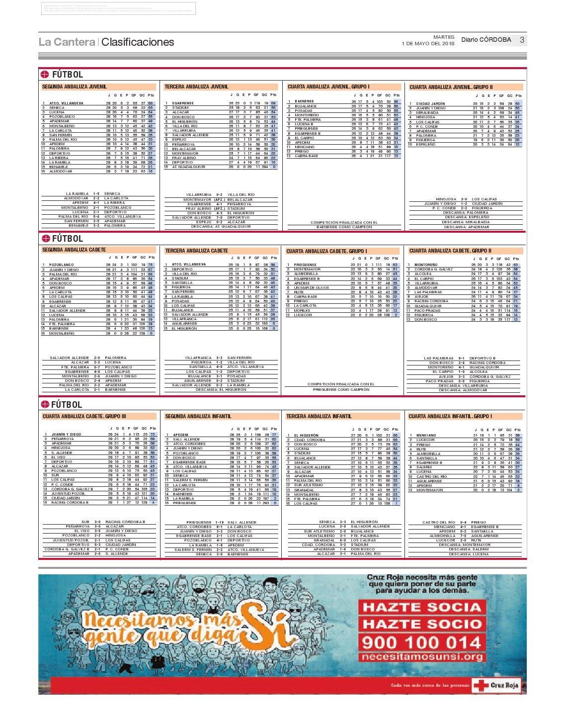 Las clasificaciones de la jornada en el deporte base