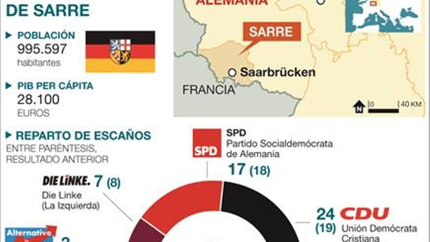 La CDU de Angela Merkel derrota al ‘efecto Schulz’ en el Sarre