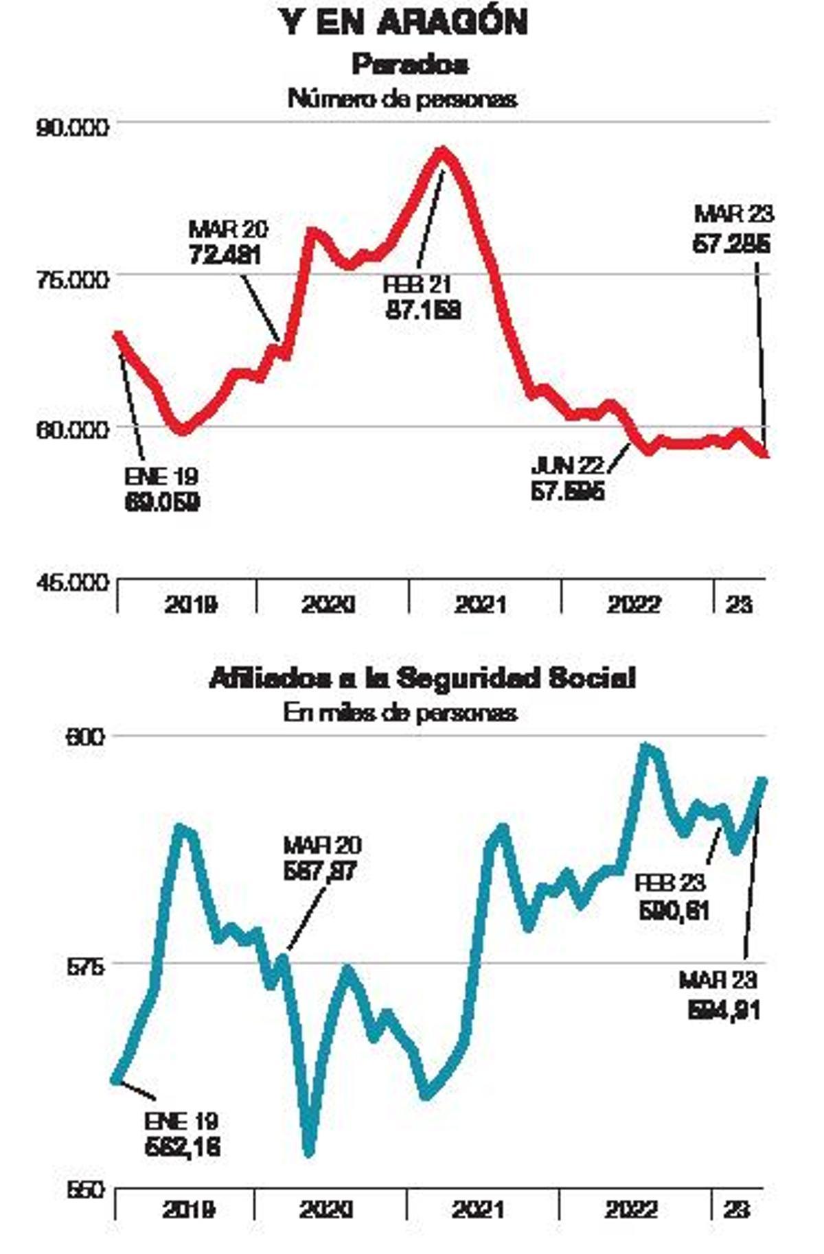 El empleo ‘florece’ en marzo con 4.300 ocupados más en Aragón