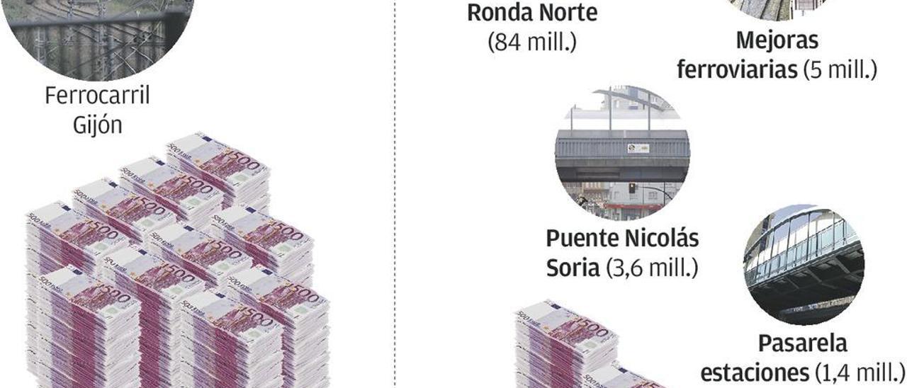 Oviedo pide a Fomento la sexta parte de la inversión prevista en las vías de Gijón