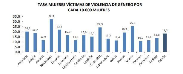 Baleares encabeza la tasa de víctimas de la violencia machista