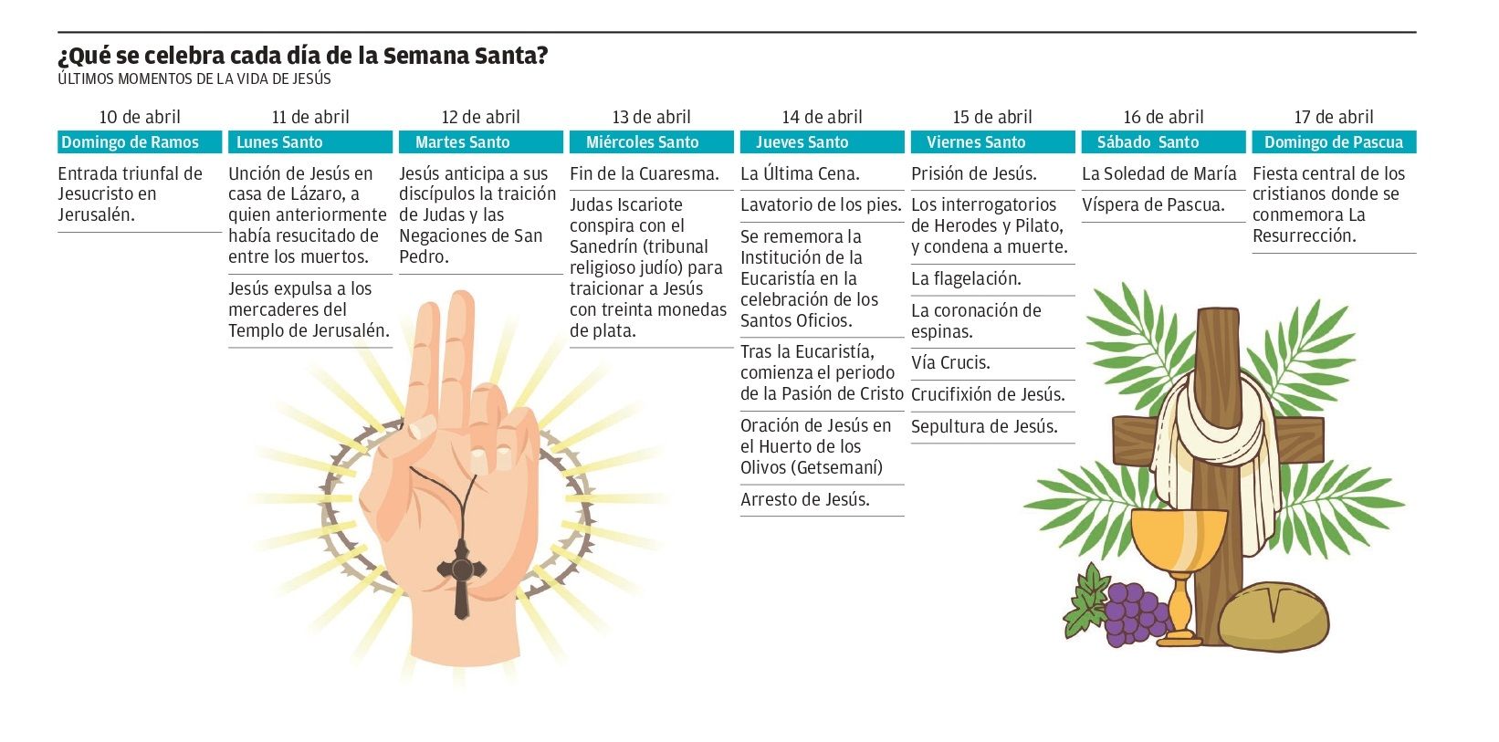 ¿Qué se celebra cada día de la Semana Santa?