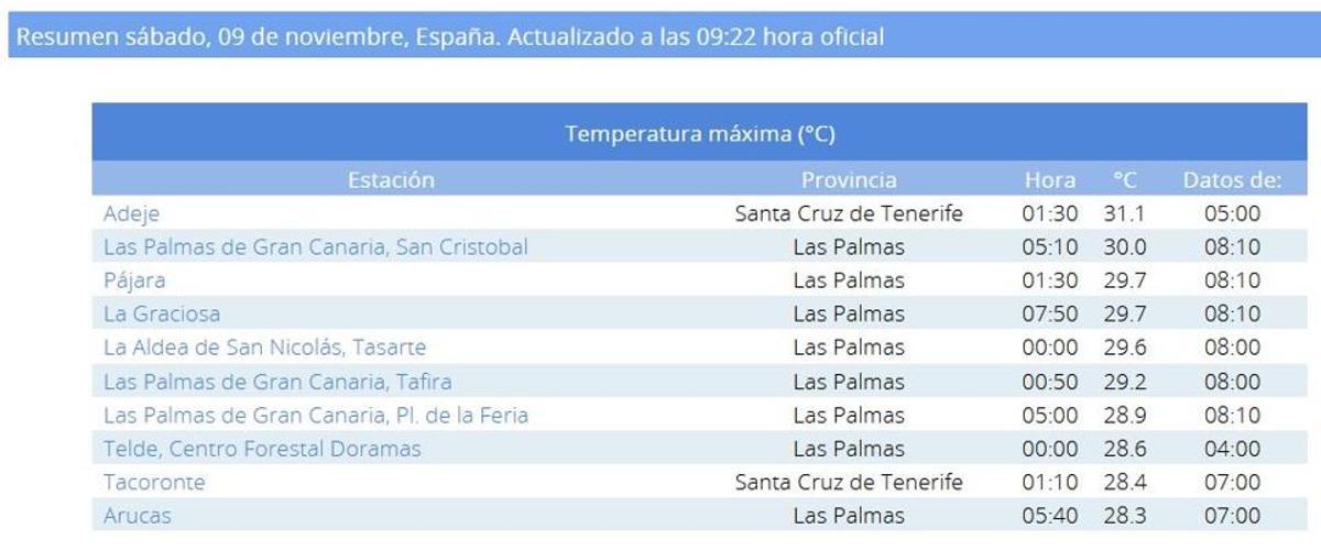 Las diez estaciones con temperaturas más altas del país este sábado.