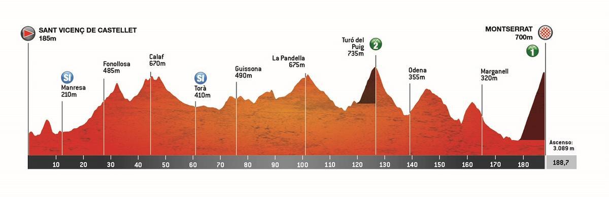 El perfil de la etapa 4 de la Volta Catalunya 2025