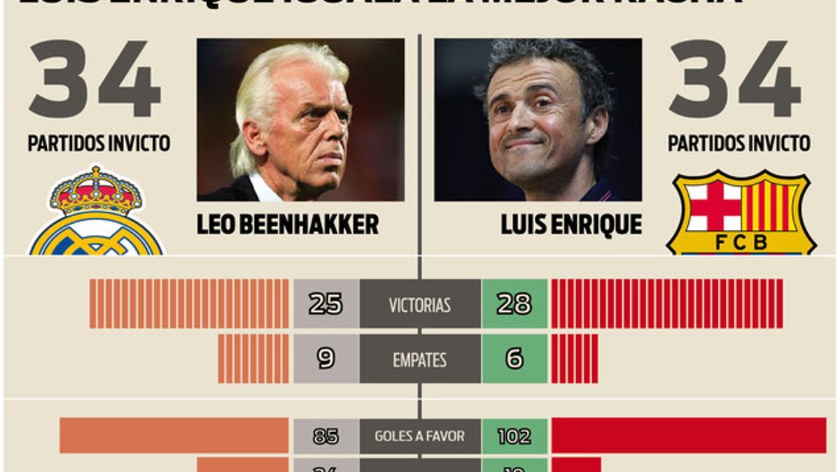 Los números del Madrid de Beenhakker y el Barça de Luis Enrique