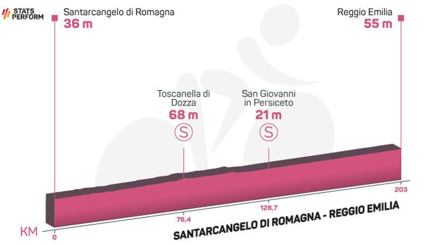 Perfil de la etapa de hoy del Giro de Italia 2022: Santarcangelo Di Romagna - Reggio Emilia