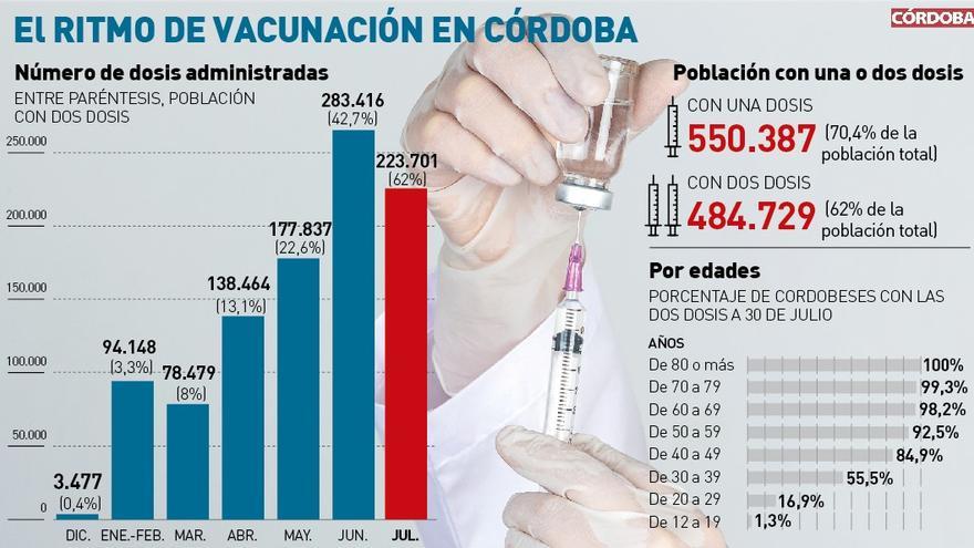 Ritmo de vacunación en Córdoba.