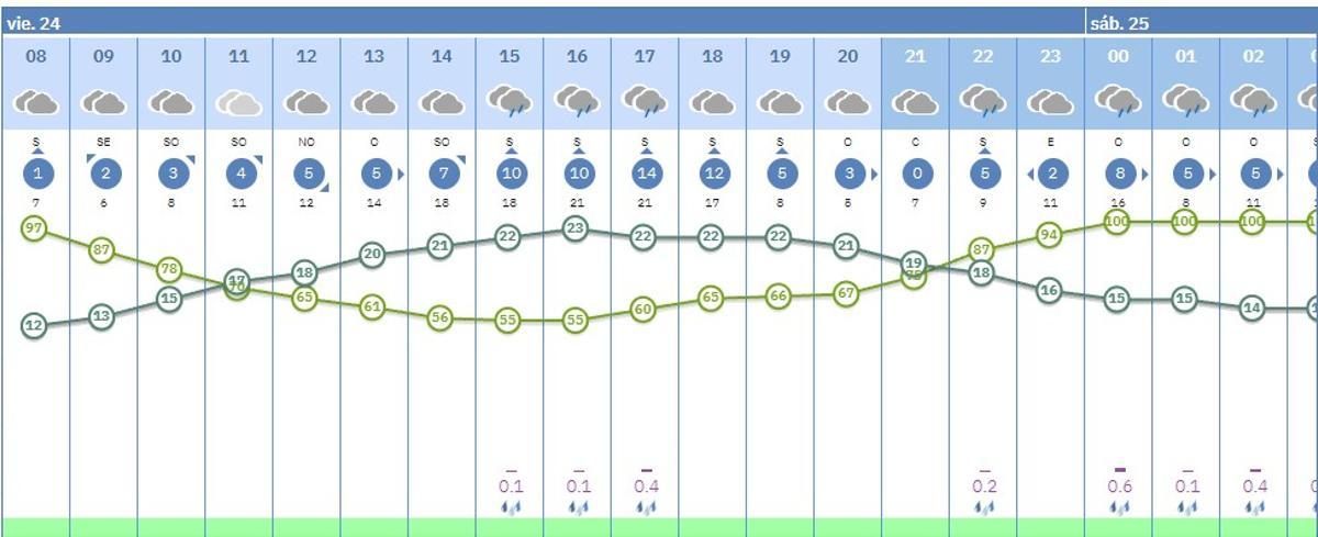Previsión del tiempo por horas.
