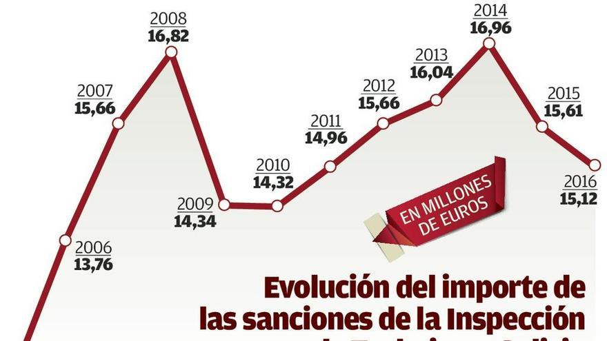 La inspección de la Seguridad Social aflora cada día 14 empleos sumergidos en Galicia