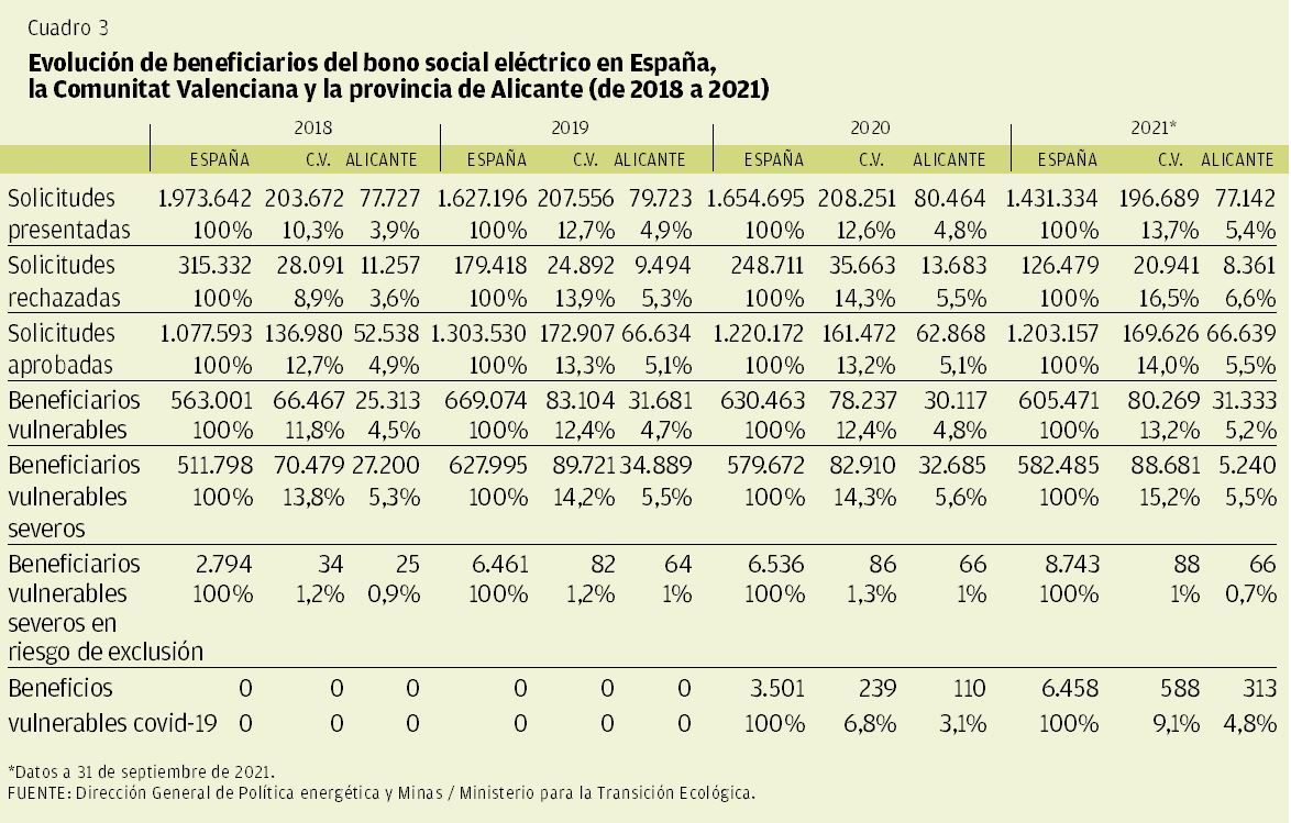 CUADRO 3 | Evolución de beneficiarios del bono social eléctrico en España, la Comunidad Valenciana y la provincia de Alicante (de 2018 a 2021)