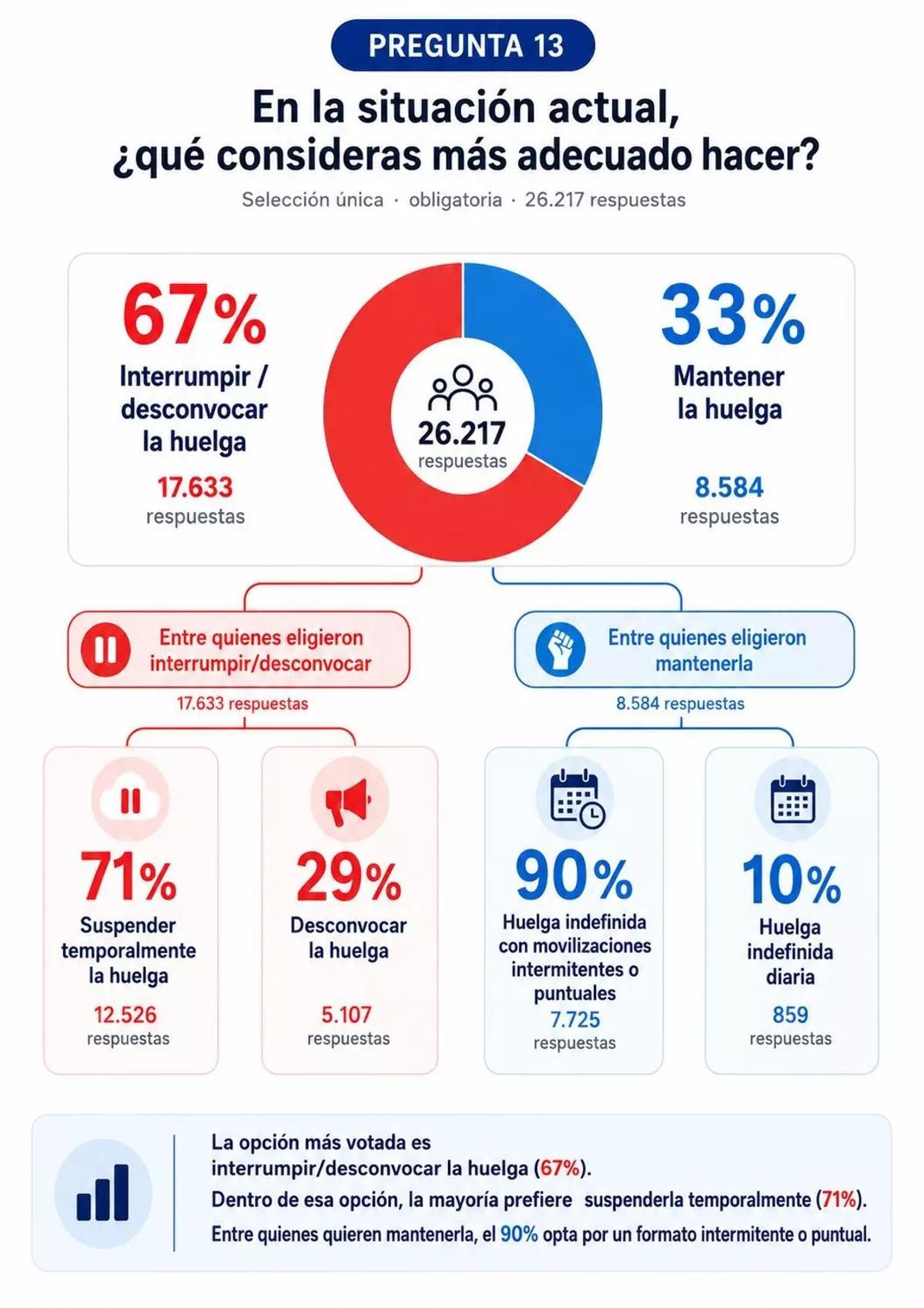 Gráfico que muestra la preferencia sobre la continuidad de la huelga