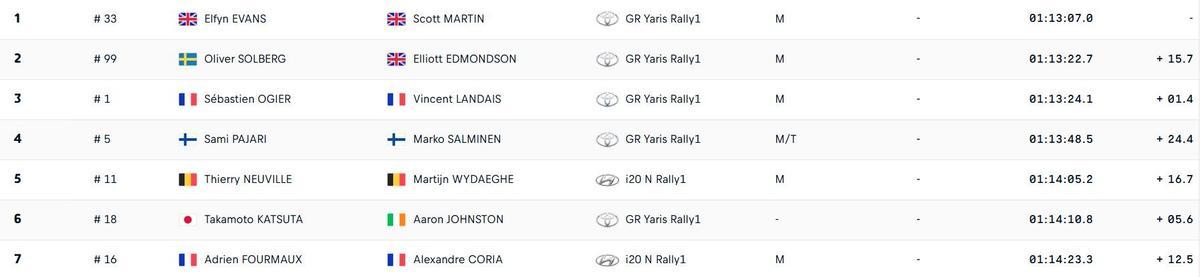 Clasificación Rally de Japón hasta el stage 6