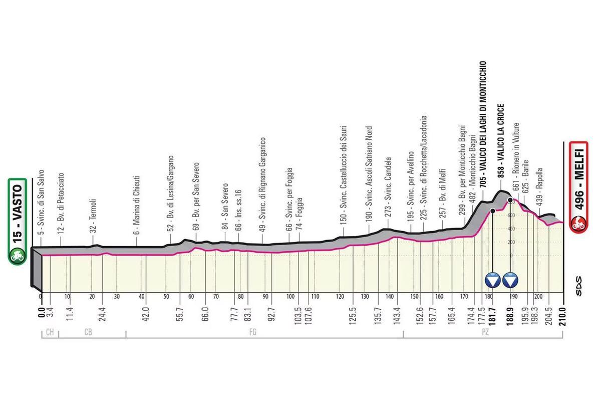 Etapa 3. Vasto-Melfi 210 km.