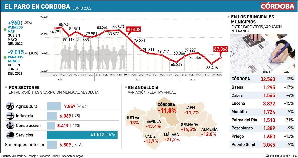 PARO EN CÓRDOBA | El fin de la temporada alta del turismo eleva el paro ...