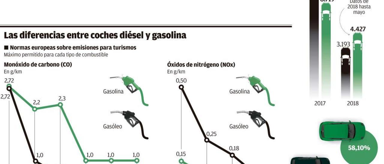 El anuncio del Gobierno del fin del diésel hunde las ventas en los concesionarios