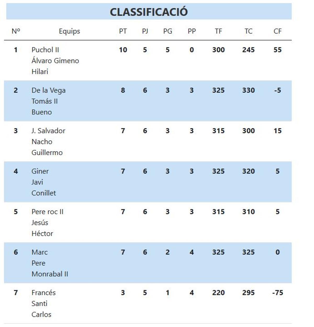 Classificació XXXII Lliga CaixaBank d’escala i corda.