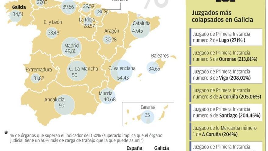 Uno de cada tres juzgados gallegos tiene una sobrecarga de trabajo superior al 50%