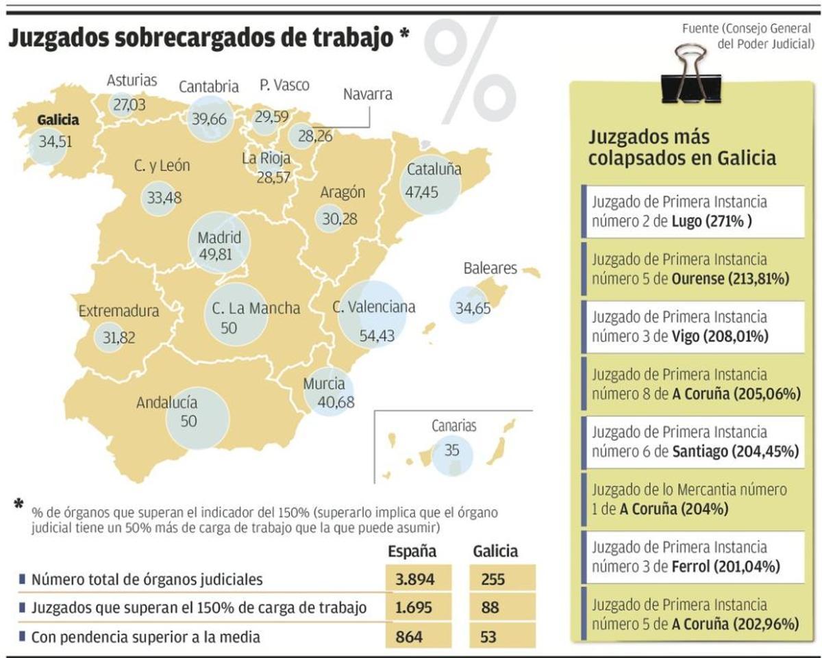 Uno de cada tres juzgados gallegos tiene una sobrecarga de trabajo superior al 50%