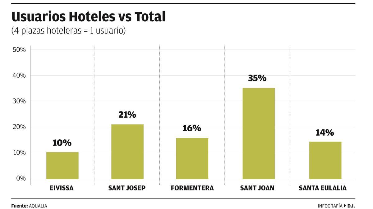 Gráfico de usuarios de hotel por municipios de Ibiza y Formentera