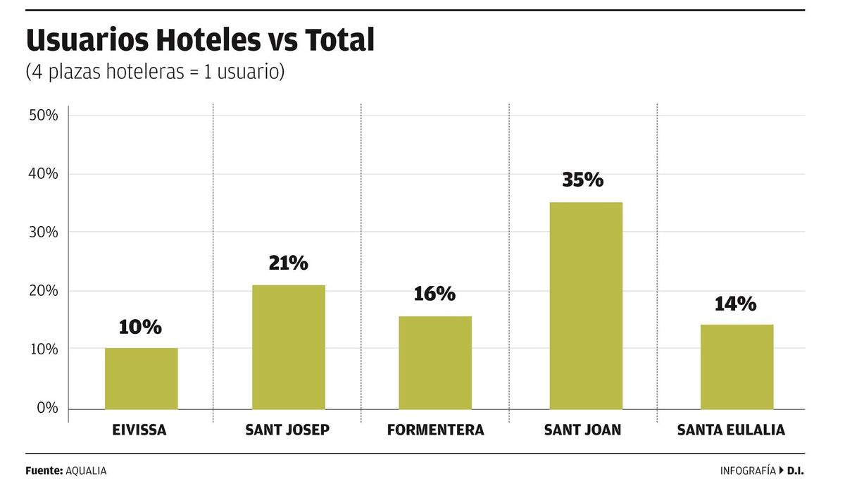 Gráfico de usuarios de hotel por municipios de Ibiza