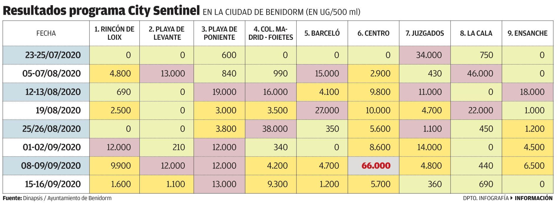 Resultados programa City Sentinel.