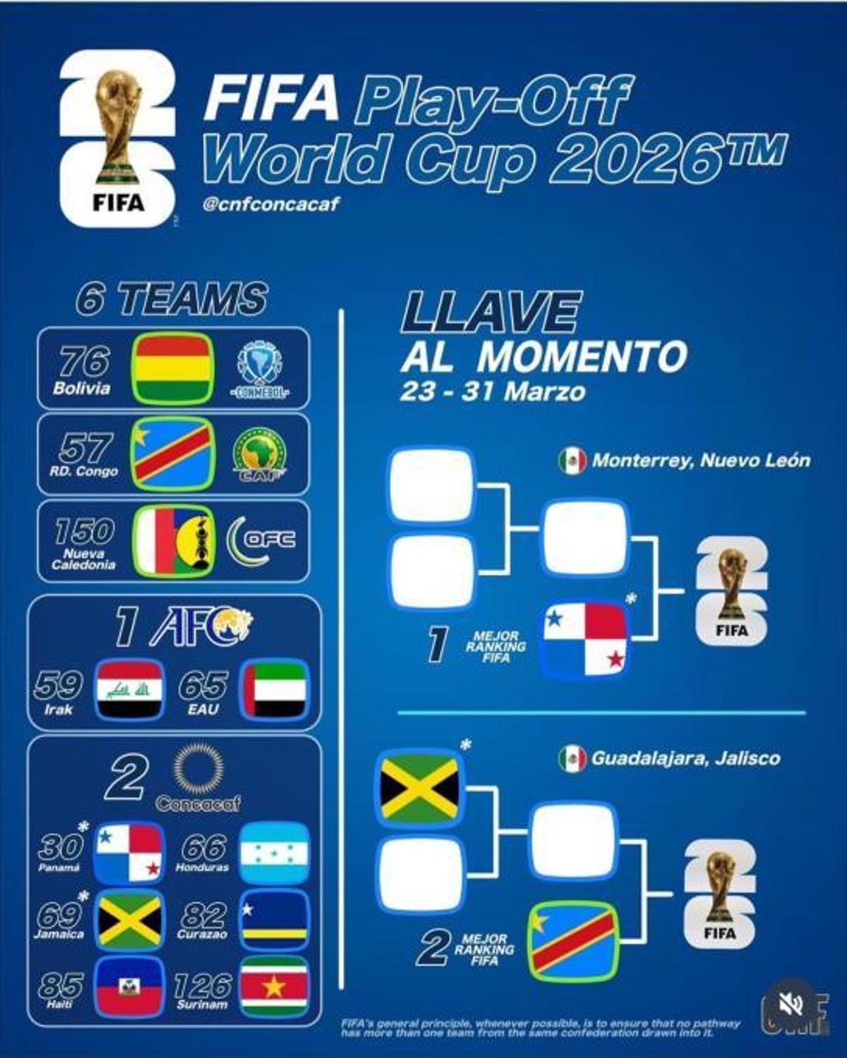 Cuadro explicativo por parte de la cnfconcacaf