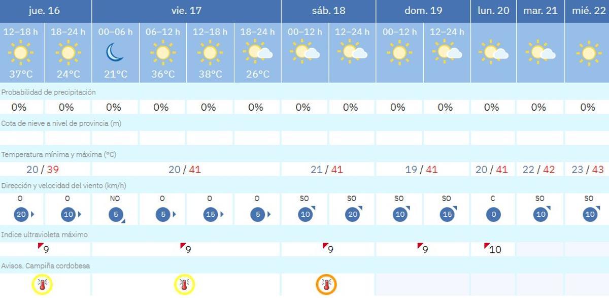 El tiempo en Córdoba, según la previsión de la Aemet