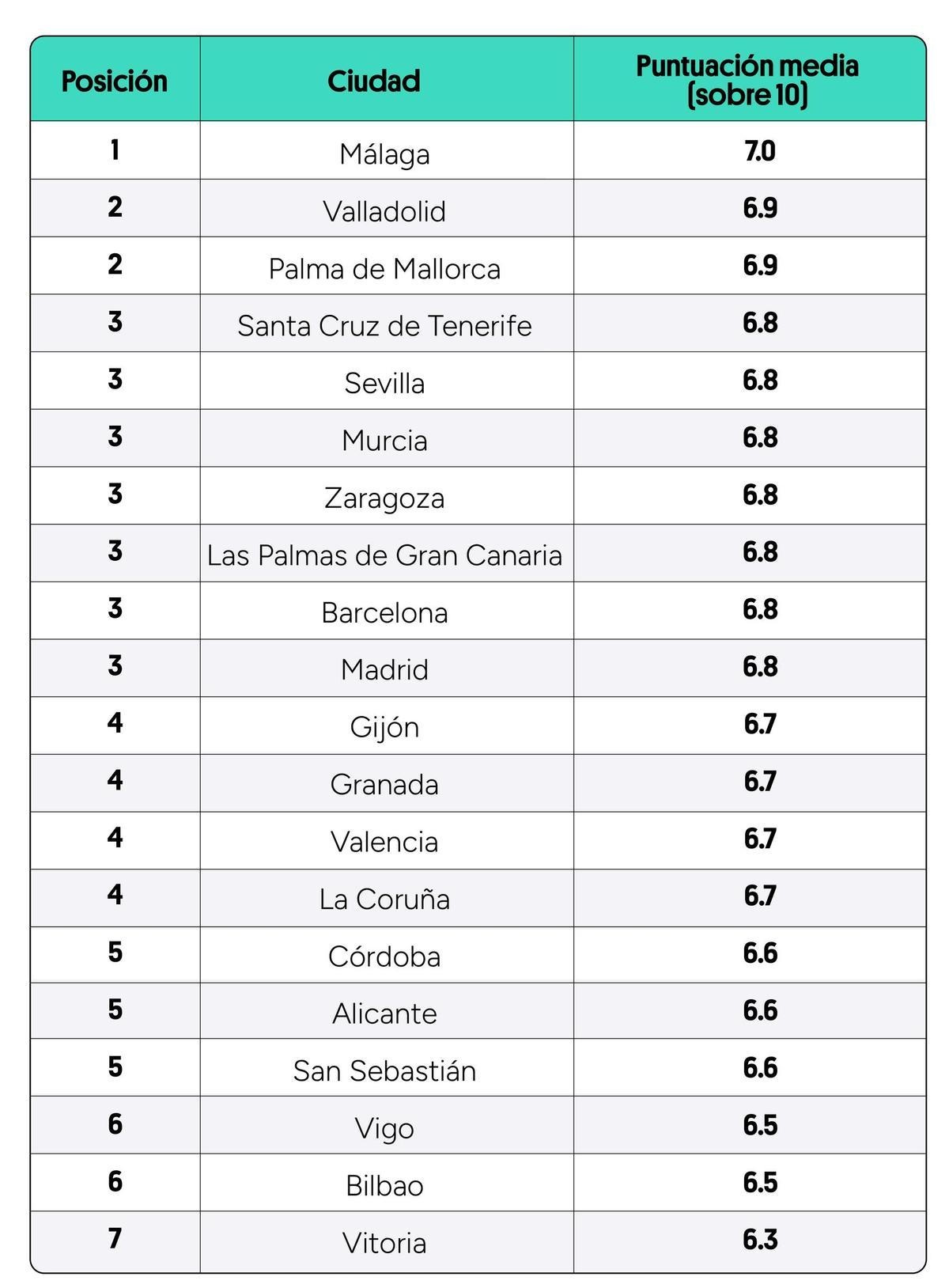 Ranking de las ciudades más enganchadas al móvil.
