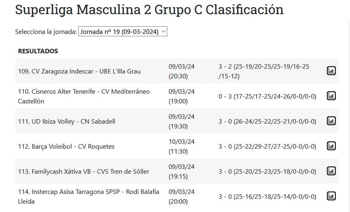 Resultados del Grupo C de la Superliga 2 Masculina.