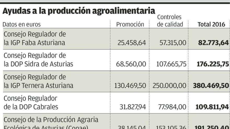 La marca Ternera Asturiana ya vende en otras provincias un tercio del producto