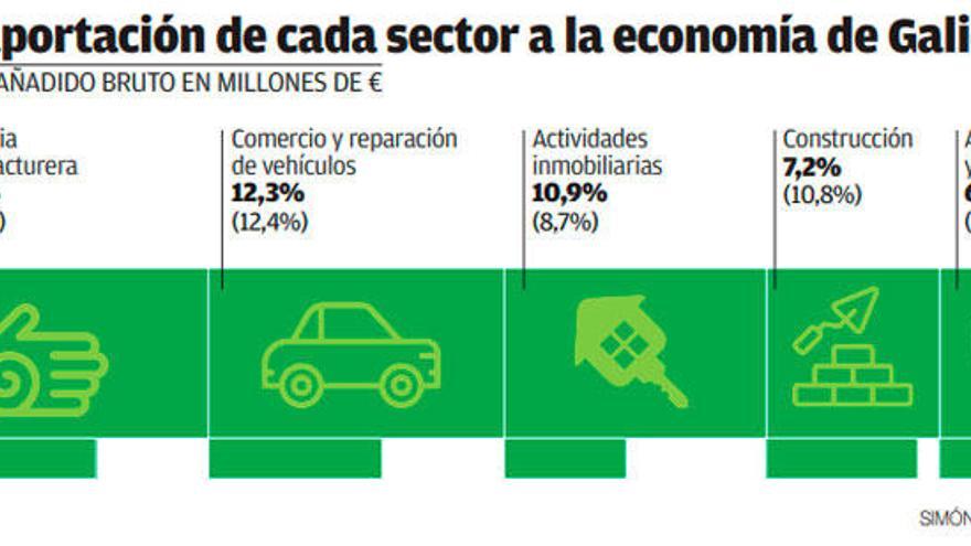 Galicia pierde tanto músculo industrial como lo que aporta toda la automoción