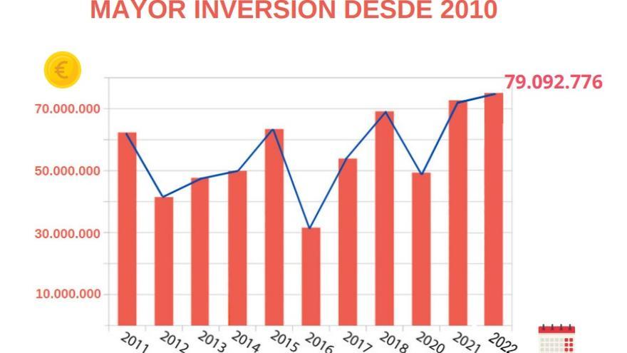 Gráfico sobre la evolución de la inversión en el Ayuntamiento de Zaragoza.