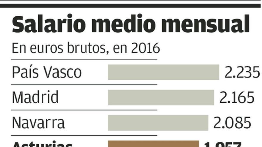 Asturias, cuarta región con salario medio más elevado: 1.957 euros