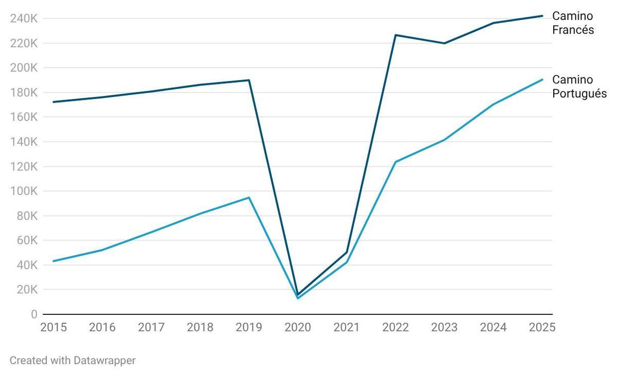 Peregrinos que completaron cada Camino desde 2015