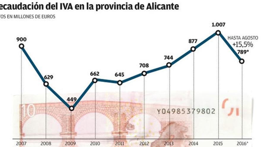 Los alicantinos ya pagan más IVA que antes de la crisis económica