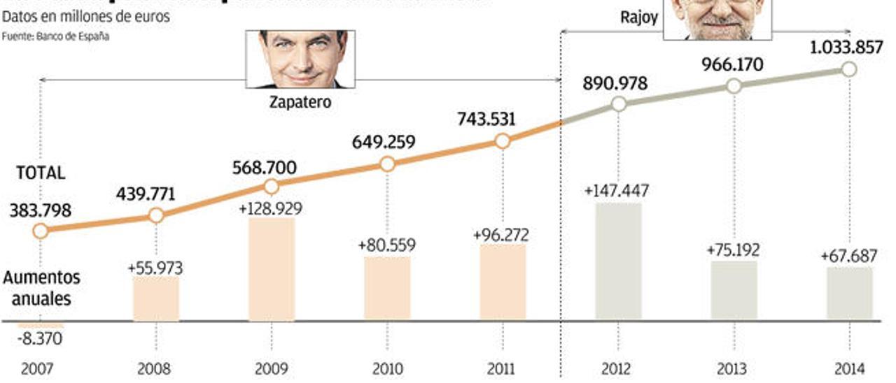 La deuda se encamina al 100%